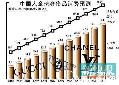 全球奢侈品銷售增速降50% 中國“節儉風”吹的!