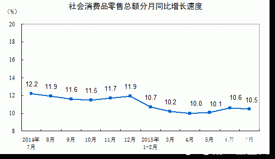 ҽyӋ֣20157·MƷۿ~L10.5%